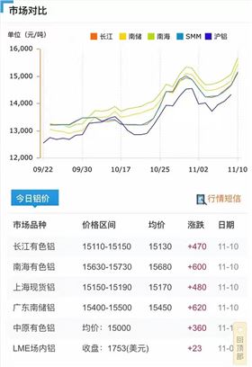 近日鋁單板價(jià)格升高原因：鋁錠價(jià)格一路上漲